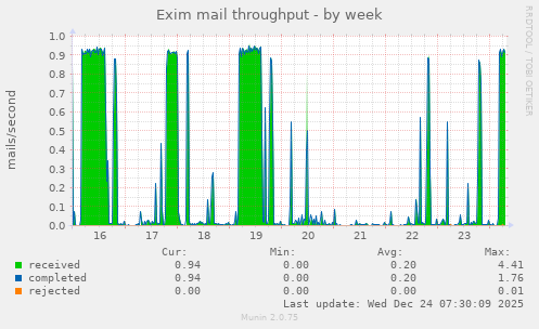 Exim mail throughput