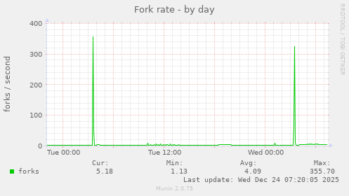 Fork rate