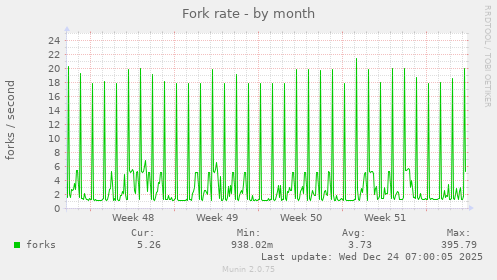 Fork rate