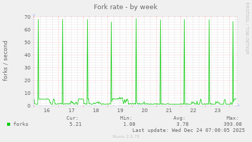 Fork rate