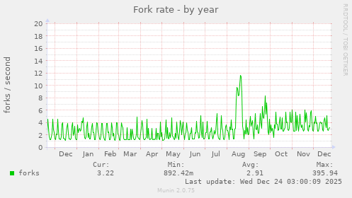 Fork rate