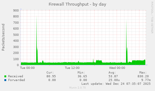 Firewall Throughput