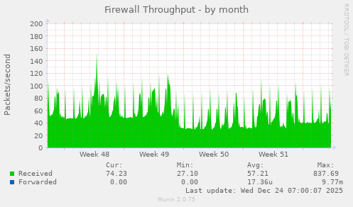 Firewall Throughput
