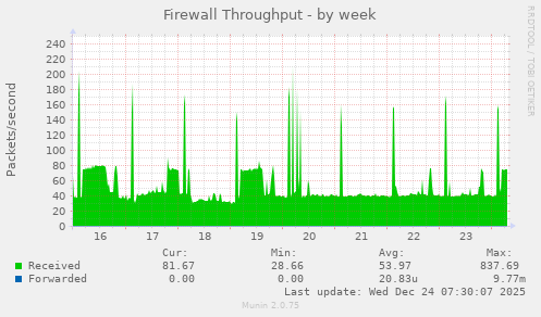Firewall Throughput