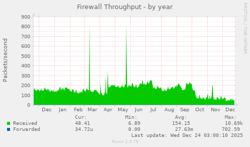 Firewall Throughput