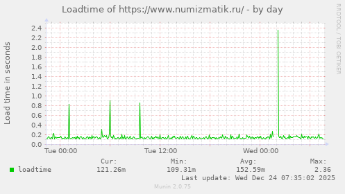 Loadtime of https://www.numizmatik.ru/
