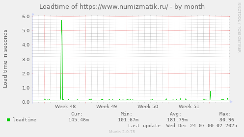 Loadtime of https://www.numizmatik.ru/
