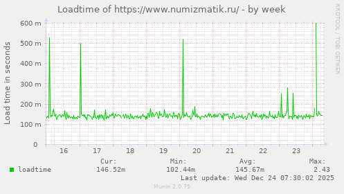 Loadtime of https://www.numizmatik.ru/