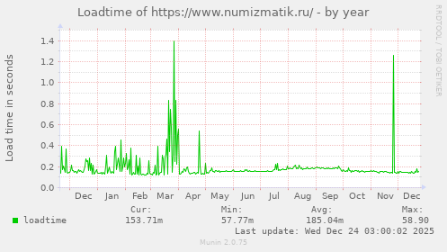 Loadtime of https://www.numizmatik.ru/