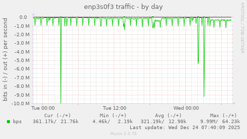 enp3s0f3 traffic