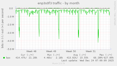 enp3s0f3 traffic
