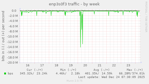 enp3s0f3 traffic