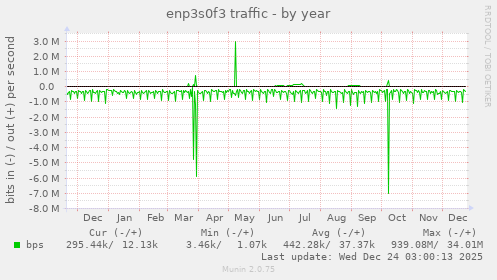 enp3s0f3 traffic
