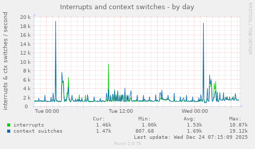 Interrupts and context switches