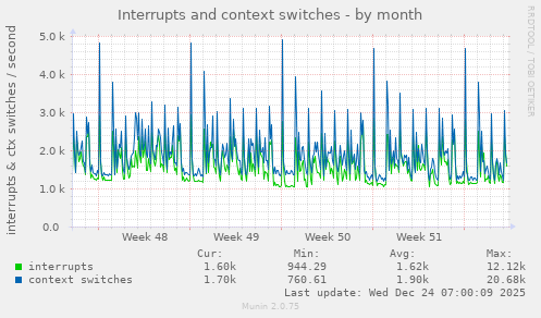 Interrupts and context switches
