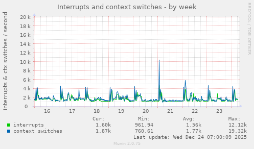 Interrupts and context switches
