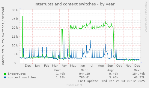 Interrupts and context switches
