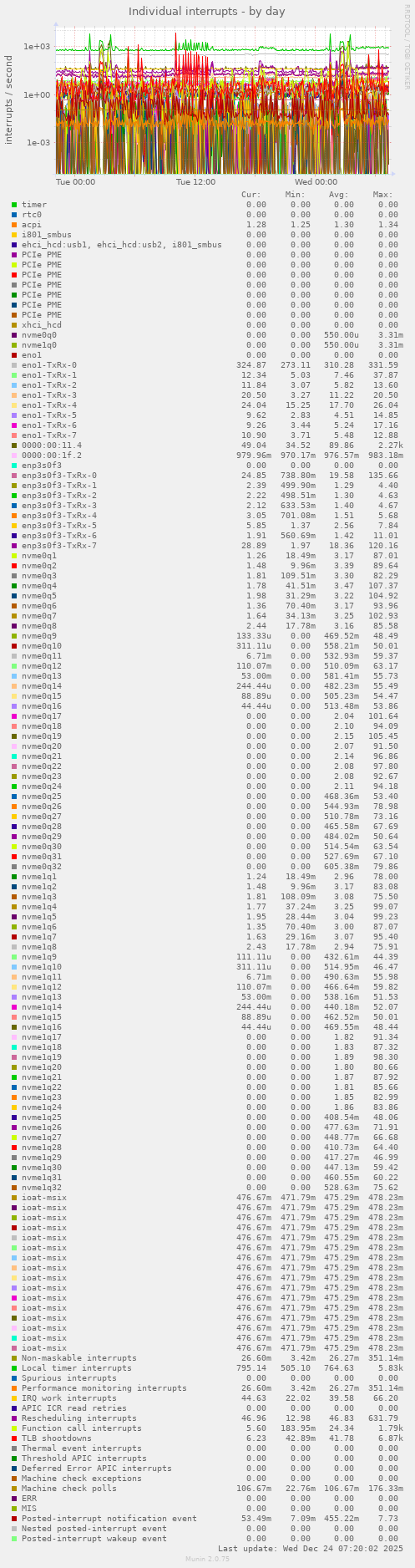 Individual interrupts