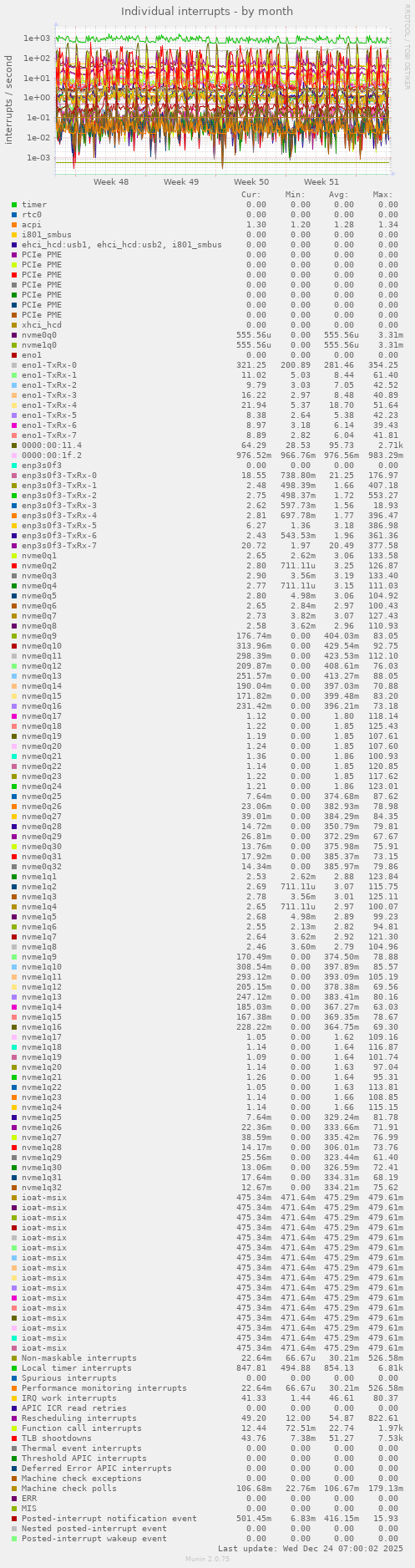 Individual interrupts