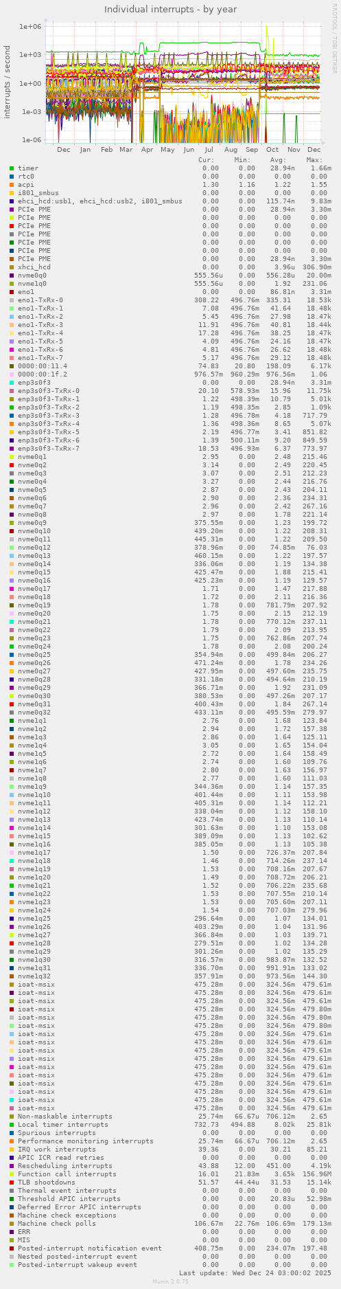 Individual interrupts