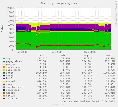 Memory usage