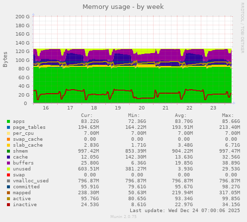 Memory usage