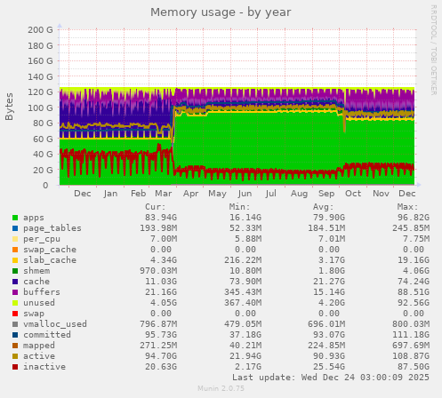 Memory usage