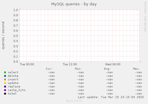 MySQL queries