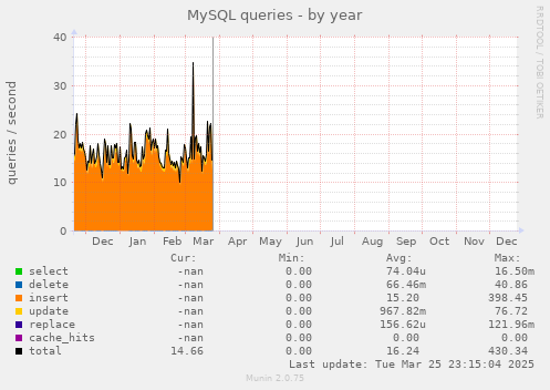 MySQL queries
