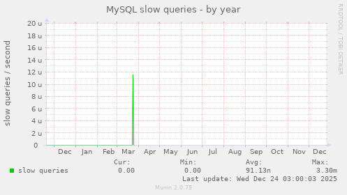 MySQL slow queries