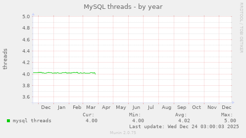 MySQL threads