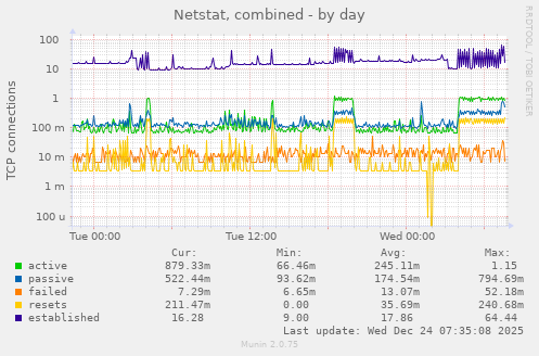 Netstat, combined
