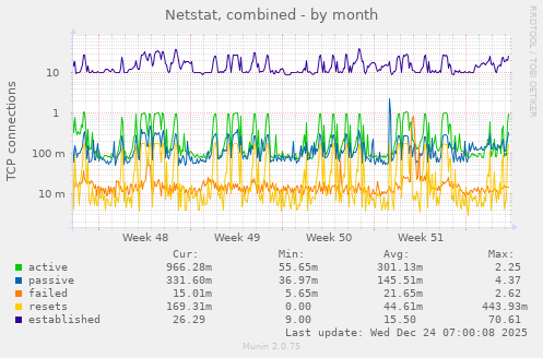 Netstat, combined