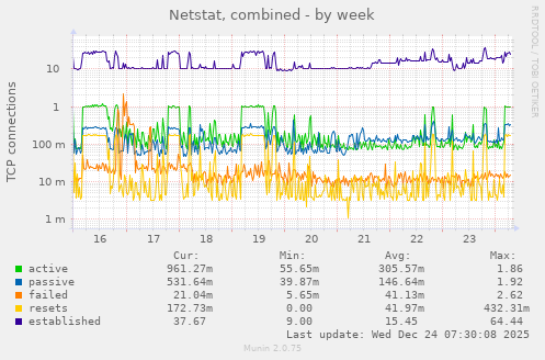 Netstat, combined