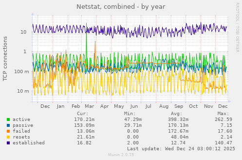 Netstat, combined