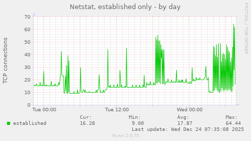 Netstat, established only
