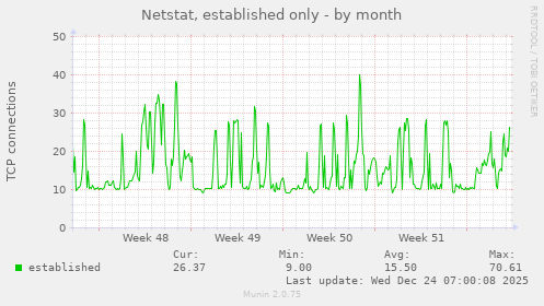 Netstat, established only