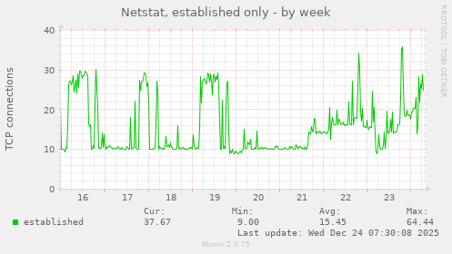 Netstat, established only