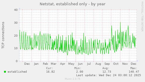 Netstat, established only