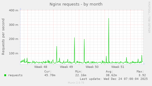 Nginx requests