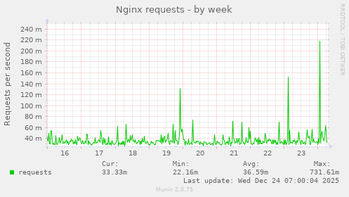 Nginx requests