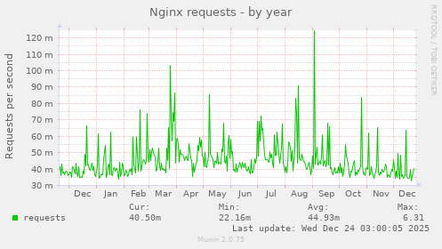 Nginx requests