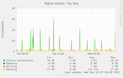 Nginx status