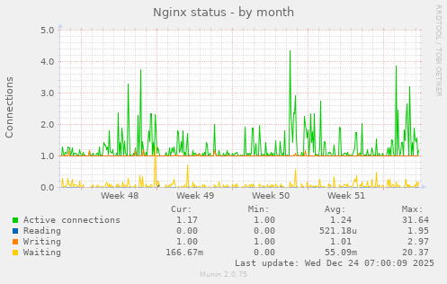 Nginx status