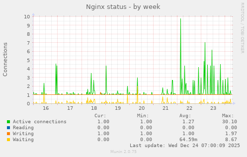 Nginx status