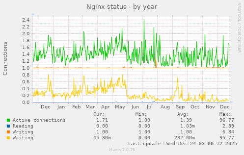 Nginx status