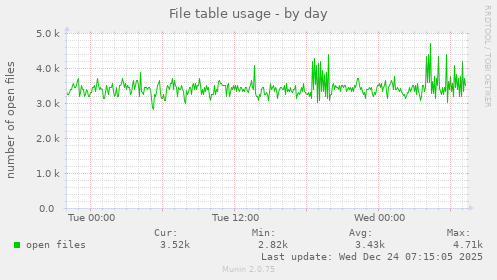 File table usage