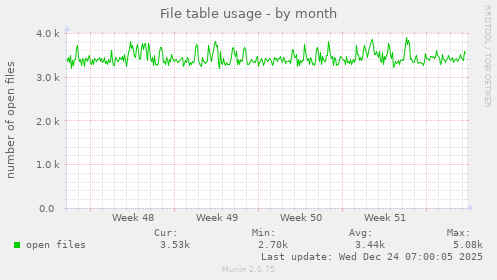 File table usage