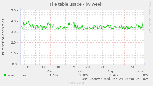 File table usage