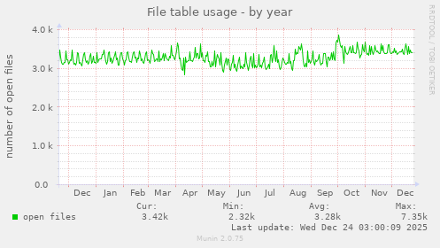 File table usage